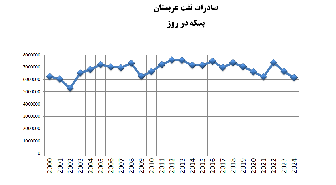 سرپوش گذاشتن بر ناکامی دولت گذشته در فروش نفت با چاشنی کرونا