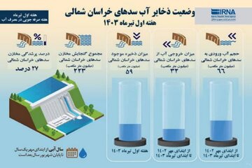 اینفوگرافیک/ وضعیت ذخایر آب سدهای خراسان شمالی