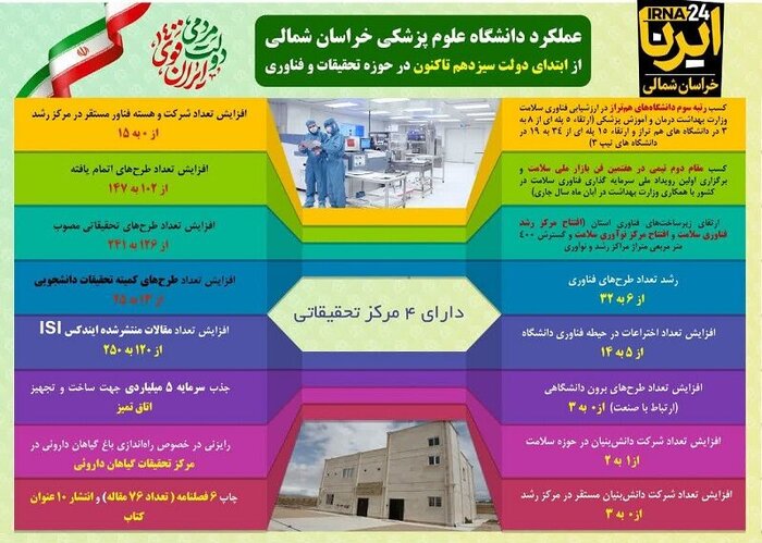 دستاوردهای دولت سیزدهم در خراسان‌شمالی به زبان داده و آمار