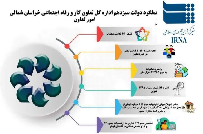 دستاوردهای دولت سیزدهم در خراسان‌شمالی به زبان داده و آمار