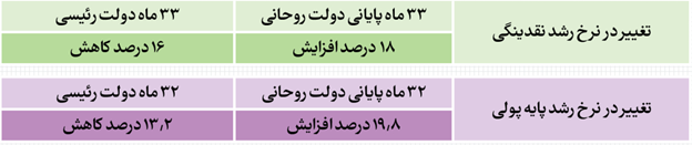 آمار اشتباه نوبخت درباره نقدینگی و پایه پولی