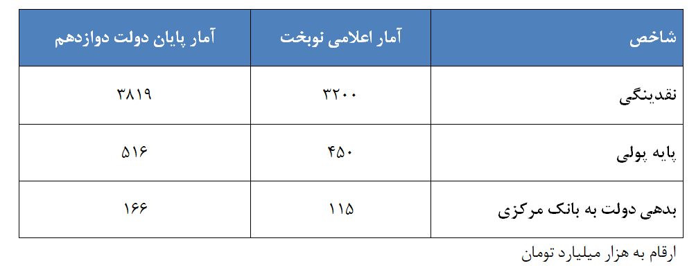 آمار اشتباه نوبخت درباره نقدینگی و پایه پولی