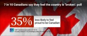 7 in 10 Canadians say they feel the country is ‘broken’: Poll