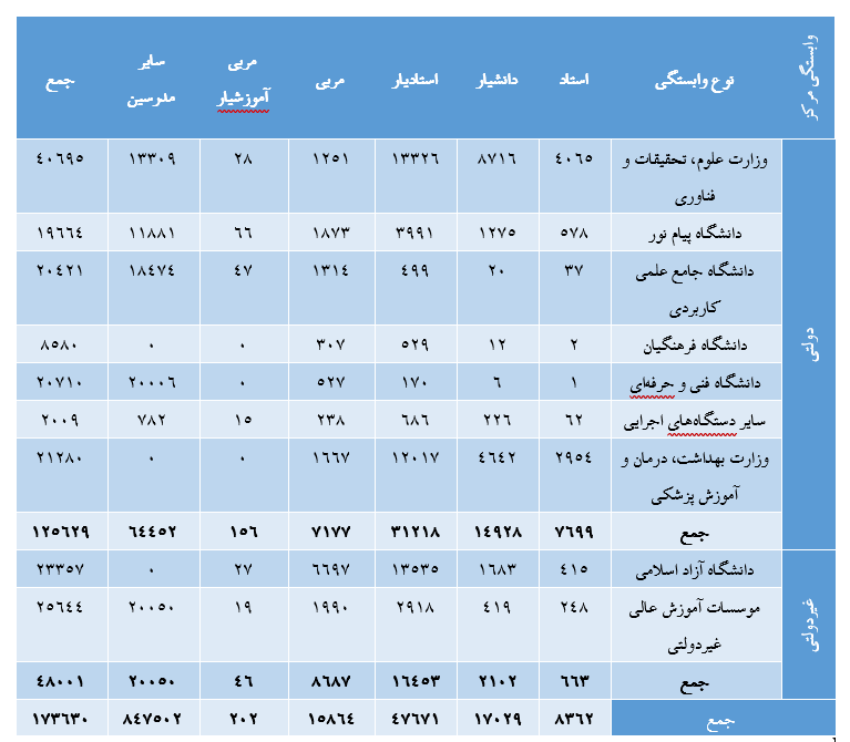 کسوت استادی دانشگاه بر قامت ۷۹ هزار نفر/ سهم دانشگاهآزاد؛ ۲۲ هزار نفر