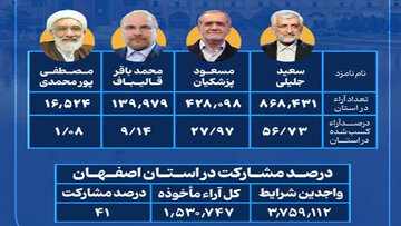 نتایج رسمی چهاردهمین انتخابات ریاست جمهوری در اصفهان اعلام شد