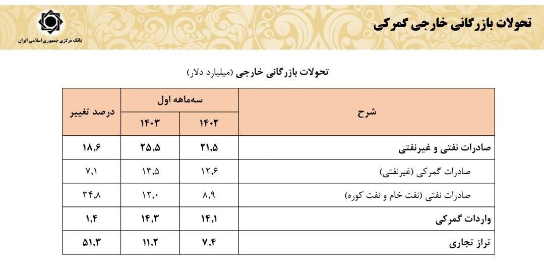 درآمدهای ارزی کشور در بهار امسال ۴ میلیارد دلار افزایش یافت