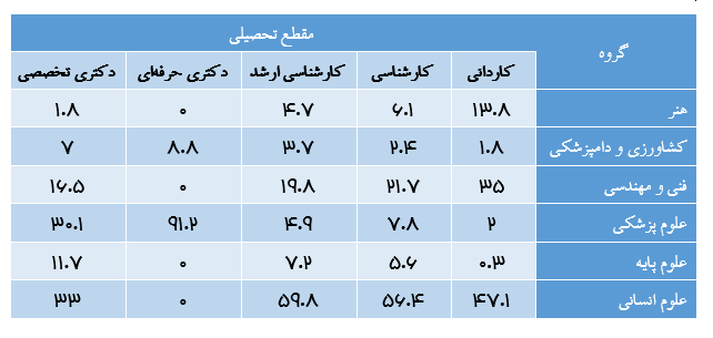 آمار دانش‌آموختگان سال ۱۴۰۱؛ ۴۸ درصد زنان، علوم انسانی و کارشناسی در صدر