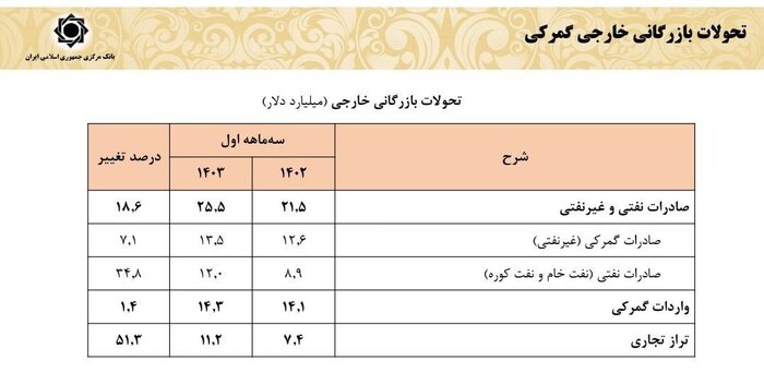 البنك المركزي الإيراني: ارتفاع عائدات النقد الأجنبي بـمقدار 4 مليارات دولار