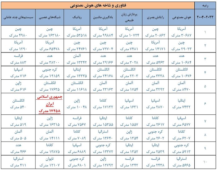 جایگاه بالای ایران در هوش مصنوعی؛ پیشتازی ایران در تولید علم فناوری شبکه‌های عصبی