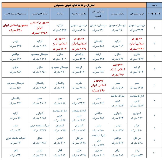 جایگاه بالای ایران در هوش مصنوعی؛ پیشتازی ایران در تولید علم فناوری شبکه‌های عصبی