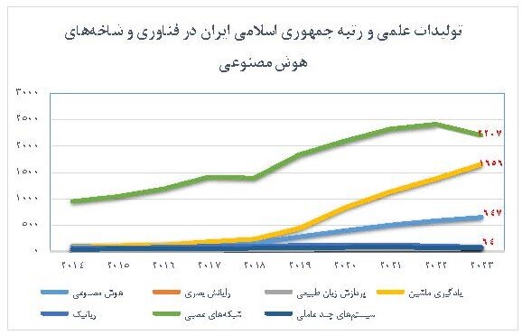 جایگاه بالای ایران در هوش مصنوعی؛ پیشتازی ایران در تولید علم فناوری شبکه‌های عصبی
