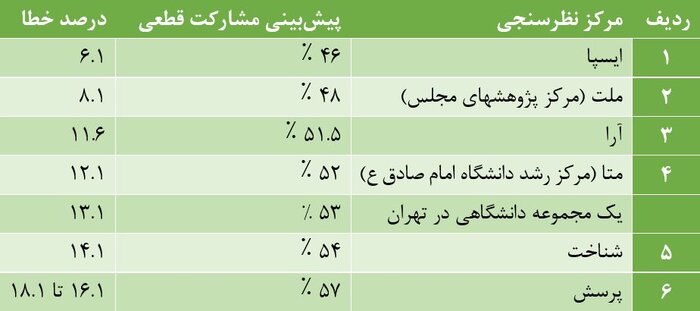 چرا مشارکت در انتخابات، کمتر از پیشبینی مراکز نظرسنجی شد؟