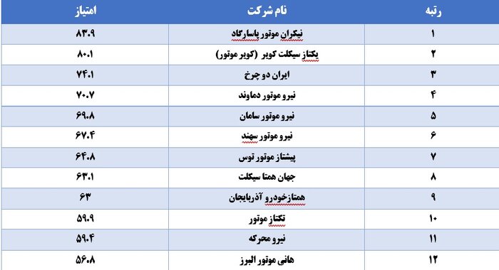 نیکران موتور صدرنشین خدمات پس از فروش صنعت موتورسیکلت کشور شد