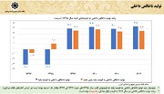 افزایش ۷.۵ درصدی رشد اقتصادی در دولت سیزدهم نسبت به دولت قبل