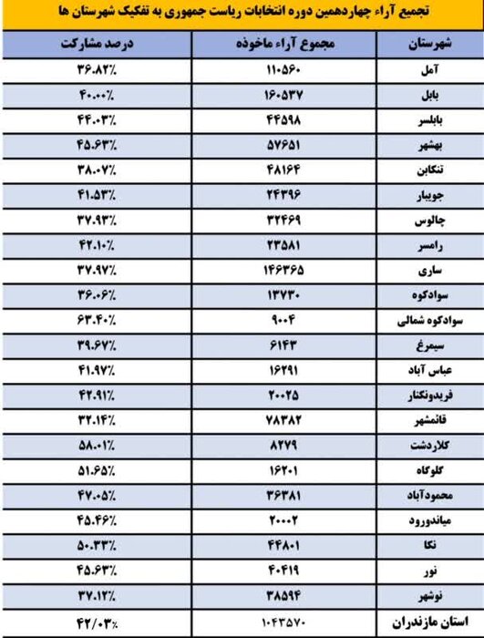 بالا و پایین‌های آماری مشارکت انتخاباتی شهرستان‌های مازندران در هشتم تیر ۱۴۰۳