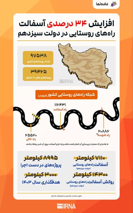 افزایش ۳۴ درصدی آسفالت راههای روستایی کشور در دولت سیزدهم - ایرنا