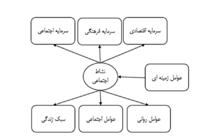 راهکارهای افزایش نشاط اجتماعی؛ از بهبودی شرایط اقتصادی تا ارتقای سبک زندگی