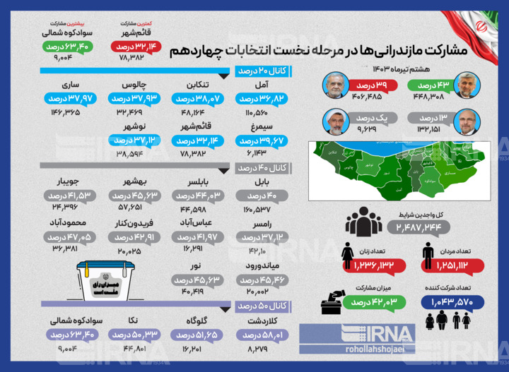 کارنامه ۱۴ دوره‌ای مازندرانی‌ها در انتخابات ریاست جمهوری + فیلم