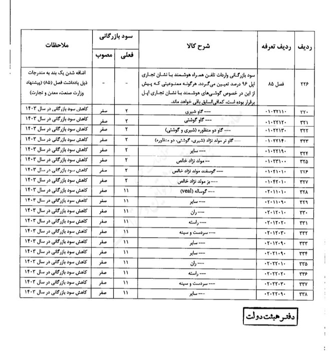 سود بازرگانی انواع گوشت صفر شد