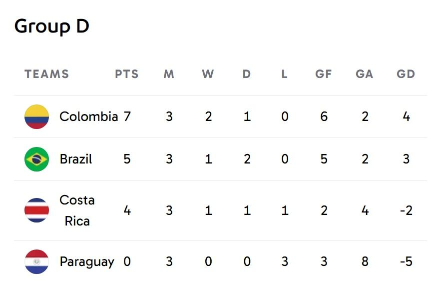 کوپا آمِریکا؛ پایان دور گروهی با صعود سخت برزیل و صدرنشینی کلمبیا