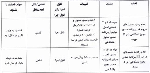 جریمه ۶ باشگاه لیگ برتری به دلیل رعایت نکردن معیارهای مجوز حرفه ای