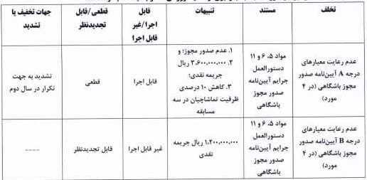 جریمه ۶ باشگاه لیگ برتری به دلیل رعایت نکردن معیارهای مجوز حرفه ای