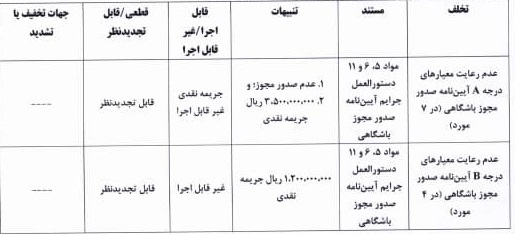 جریمه ۶ باشگاه لیگ برتری به دلیل رعایت نکردن معیارهای مجوز حرفه ای