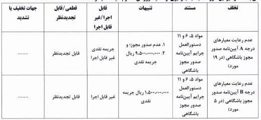 جریمه ۶ باشگاه لیگ برتری به دلیل رعایت نکردن معیارهای مجوز حرفه ای