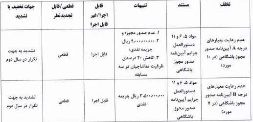 جریمه ۶ باشگاه لیگ برتری به دلیل رعایت نکردن معیارهای مجوز حرفه ای