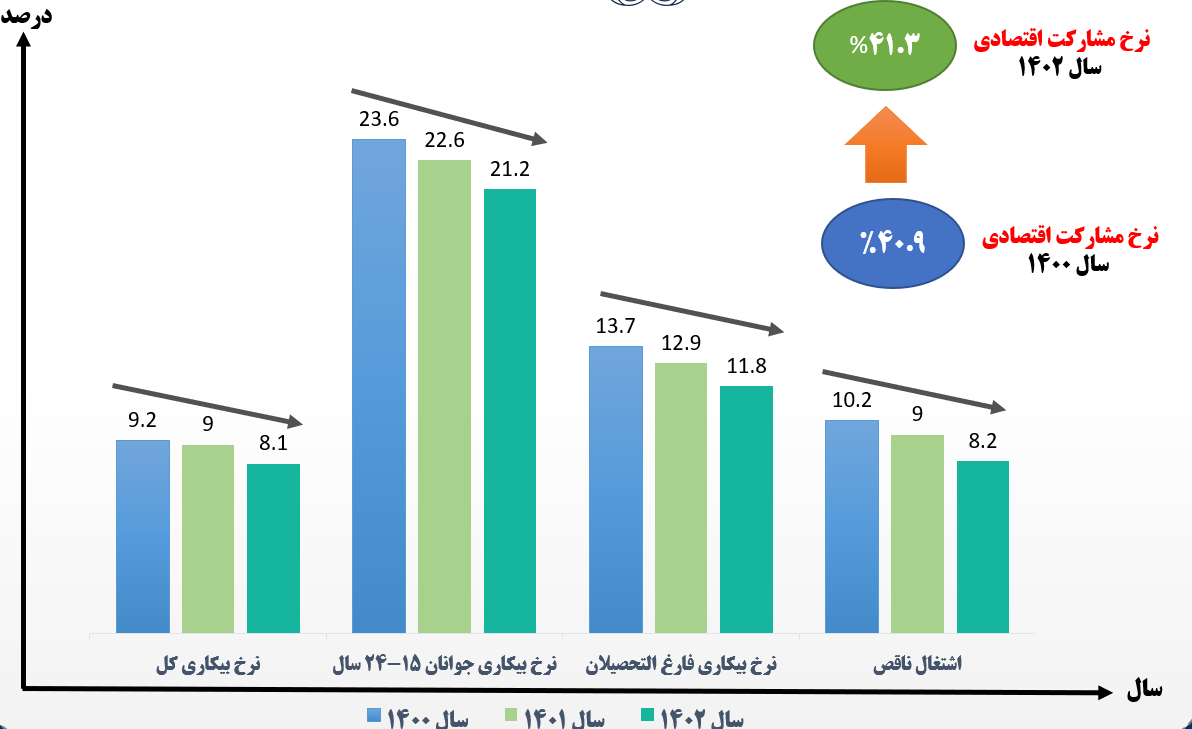 بهبود تمام شاخصهای اشتغال و بیکاری در دولت سیزدهم