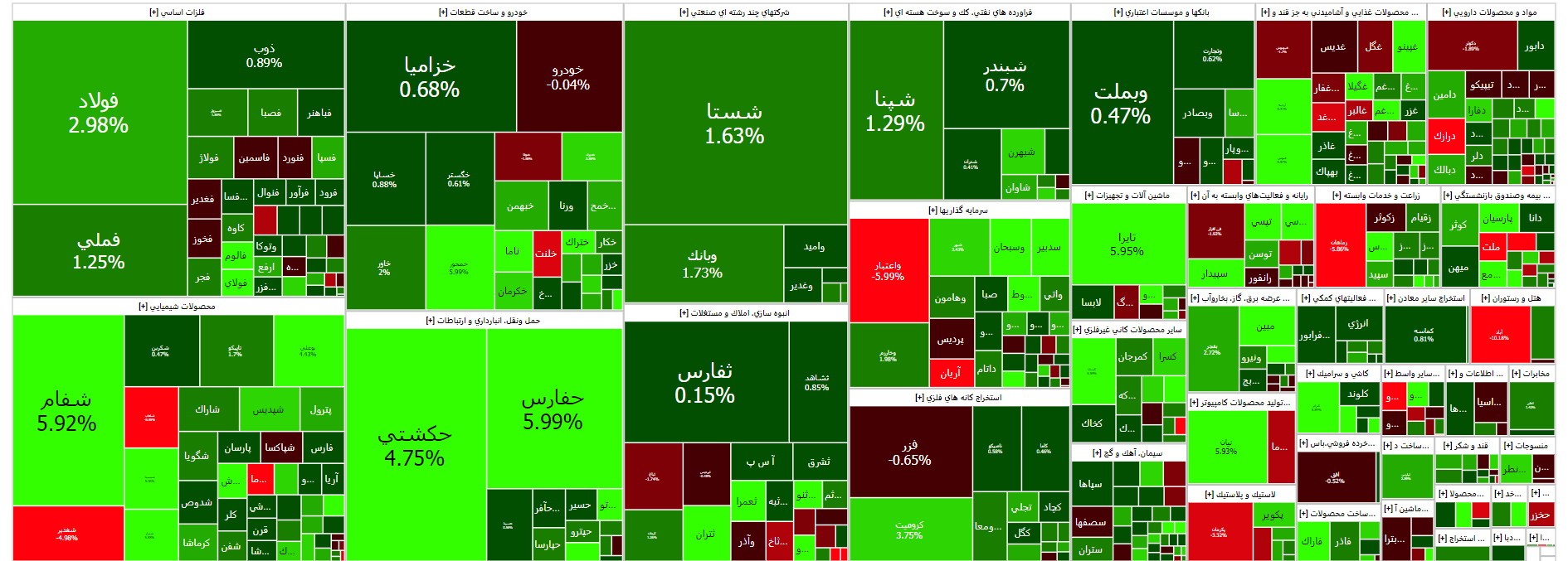 رشد ۱۰ هزار واحدی شاخص بورس در آخرین روز هفته