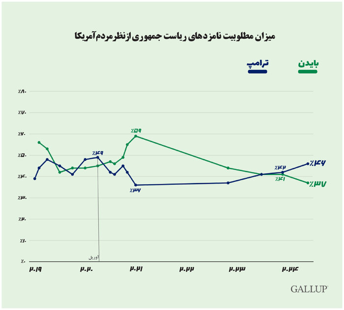 مخالفت بیش از ۵۰ درصدی آمریکاییها با ریاست جمهوری بایدن و ترامپ
