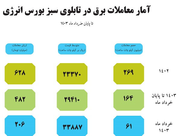 معامله ۴۸۲ میلیارد تومان برق در تابلوی سبز بورس در بهار امسال