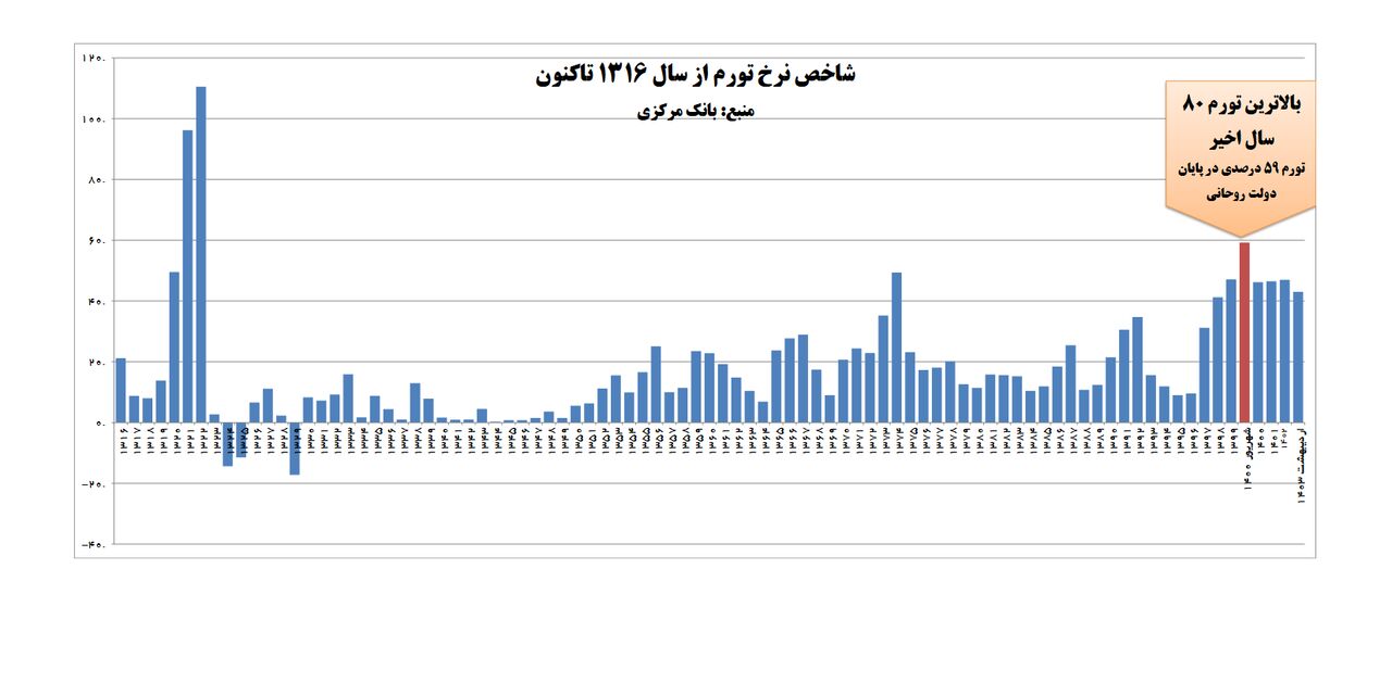 آمارهای اشتباه طیبنیا درباره تورم آمارهای اشتباه طیبنیا درباره تورم