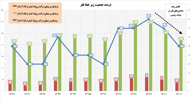 بانک جهانی: کاهش ۶.۲ میلیون نفری تعداد فقرا در ایران در دولت رئیسی