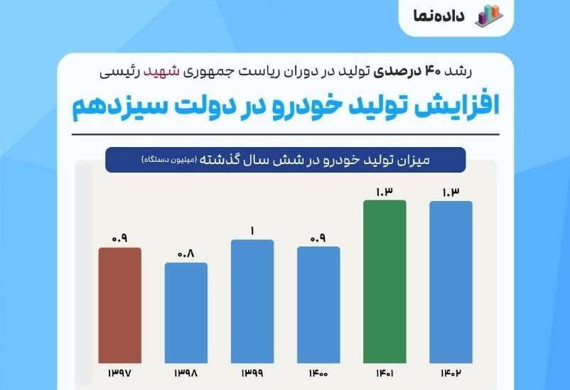 رشد ۴۰ درصدی تولید خودرو در دولت سیزدهم با مقایسه عملکرد دولت گذشته