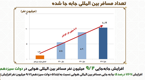ورود 105 فروند هواپیما به ناوگان هوایی کشور در دولت سیزدهم 2