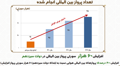 ورود 105 فروند هواپیما به ناوگان هوایی کشور در دولت سیزدهم 3