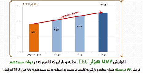 افزایش ۴۲ درصدی تخلیه و بارگیری کانتینری در دولت سیزدهم