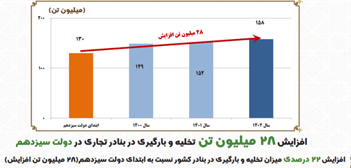 افزایش ۴۲ درصدی تخلیه و بارگیری کانتینری در دولت سیزدهم