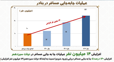 افزایش ۴۲ درصدی تخلیه و بارگیری کانتینری در دولت سیزدهم