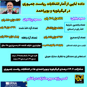 اینفوگرافیک / داده‌نمایی آمار انتخابات کهگیلویه وبویراحمد