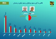 اینفوگرافیک/ نگاهی به آمار آرای مسعود پزشکیان و سعید جلیلی در همدان