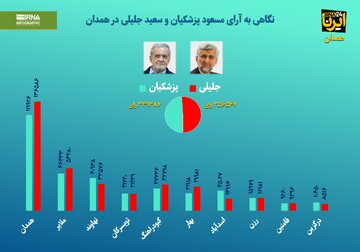 اینفوگرافیک/ نگاهی به آمار آرای مسعود پزشکیان و سعید جلیلی در همدان