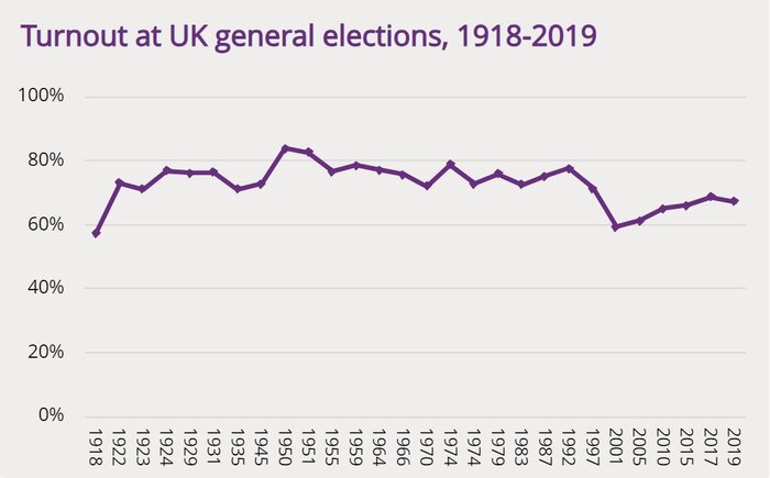میزان مشارکت در دموکراسیهای معاصر؛چرا برخی رای نمیدهند؟