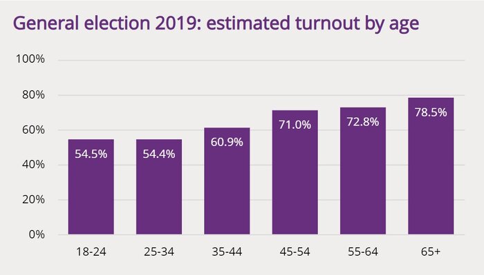 میزان مشارکت در دموکراسیهای معاصر؛چرا برخی رای نمیدهند؟