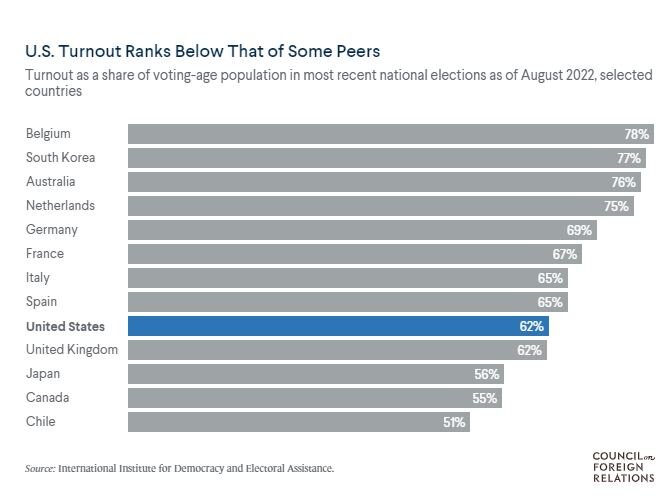 میزان مشارکت در دموکراسیهای معاصر؛چرا برخی رای نمیدهند؟