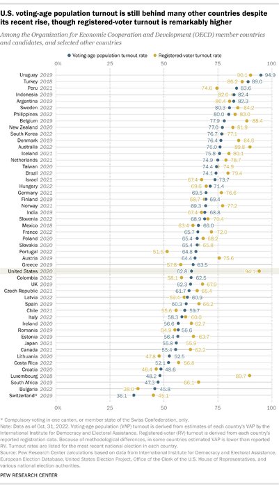 میزان مشارکت در دموکراسیهای معاصر؛چرا برخی رای نمیدهند؟