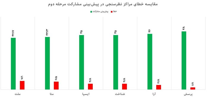 مراکز نظرسنجی در نتایج مرحله دوم چقدر خطا داشتند؟