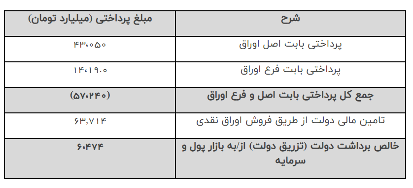 دولت ۵۷ همت برای تسویه اوراق سالهای گذشته پرداخت کرد